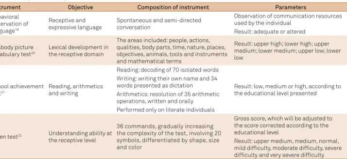 Table 3. Instruments employed for evaluation of receptive and expressive aspects of language, presenting the instrument name,  objective, composition and parameters.
