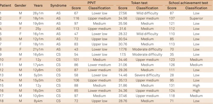 Table 4. Results of standardized tests: PPVT, Token test and school achievement test, according to the classification proposed and  score achieved of each patient, specifying age and gender.