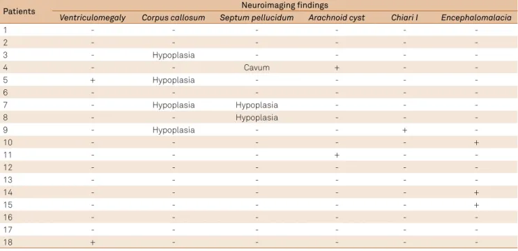 Table 6. Findings of magnetic resonance imaging of the brain indicating the disorders observed in patients in the sample.