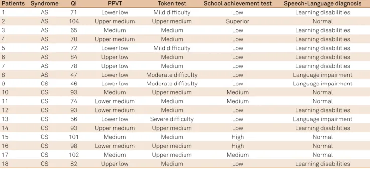 Table 7. Summarized findings of language tests with the respective speech-language diagnoses.
