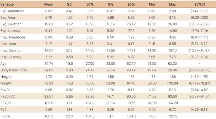 Table 2. Pearson correlation matrix represented as percentage  for normal distribution variables: Height, spirometric 