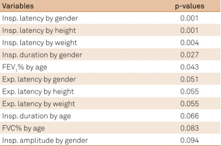 Table 3. Inferential analysis: Hypothesis tests by  categorization of gender, height, weight and age.