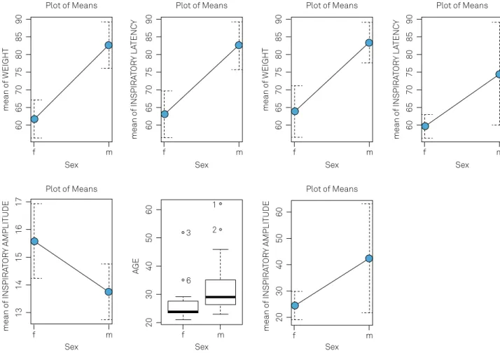 Figure 3. Graphic representation of the significant differences found by gender: general and neurophysiologic parameters.