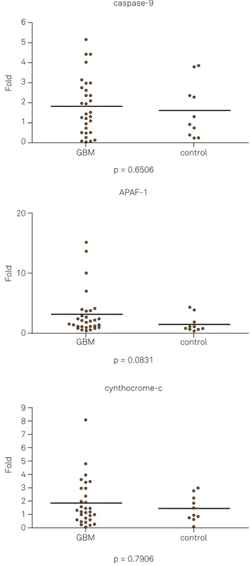 Figure 1. Profile expression of anti-apoptotic genes of  apoptosome related to intrinsic pathway: cytochrome C,  caspase 9 and APAF1 in the glioblastoma (GBM) and control  samples