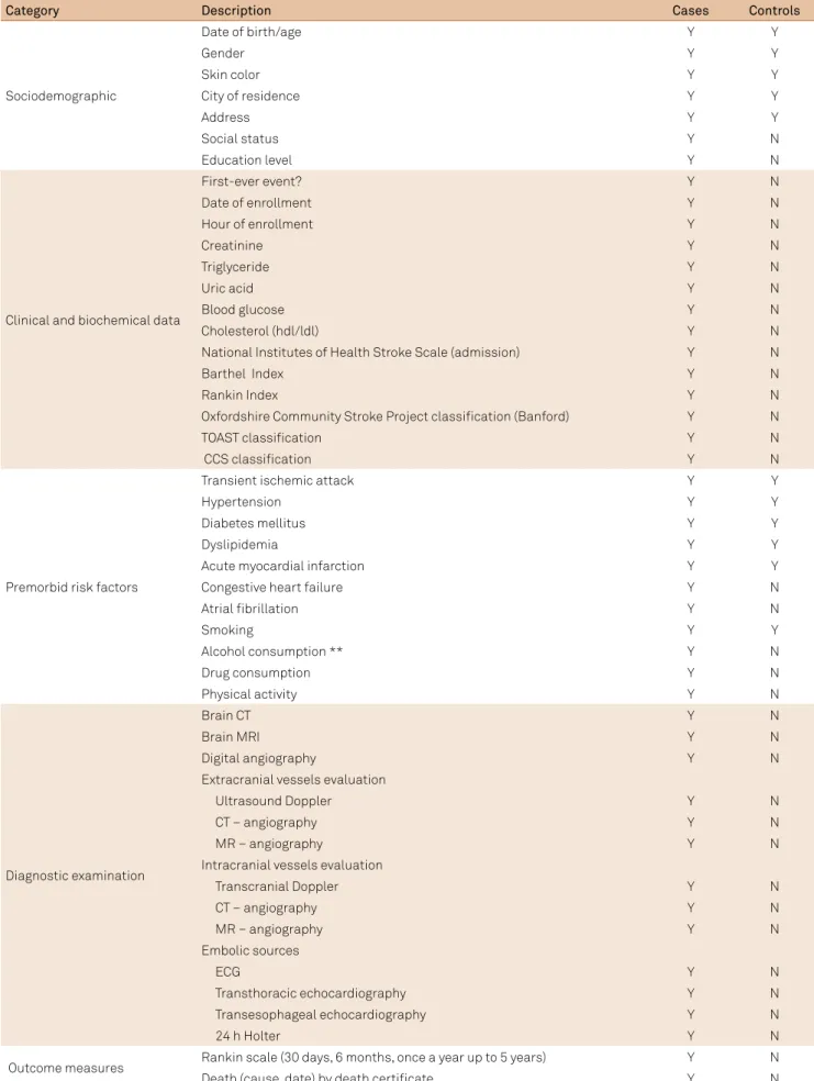 Table 1. Demographic and diagnostic examination data available in the Joinville Stroke Biobank.