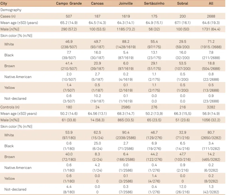 Table  2  shows  the  distribution  of  patients  and  con- con-trols per city, as well as their self-declared skin color