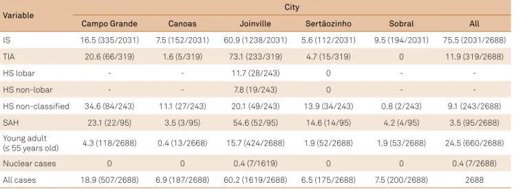 Table 3. Major stroke diagnosis of patients in the Joinville Stroke Biobank database per city [% (n/N)]