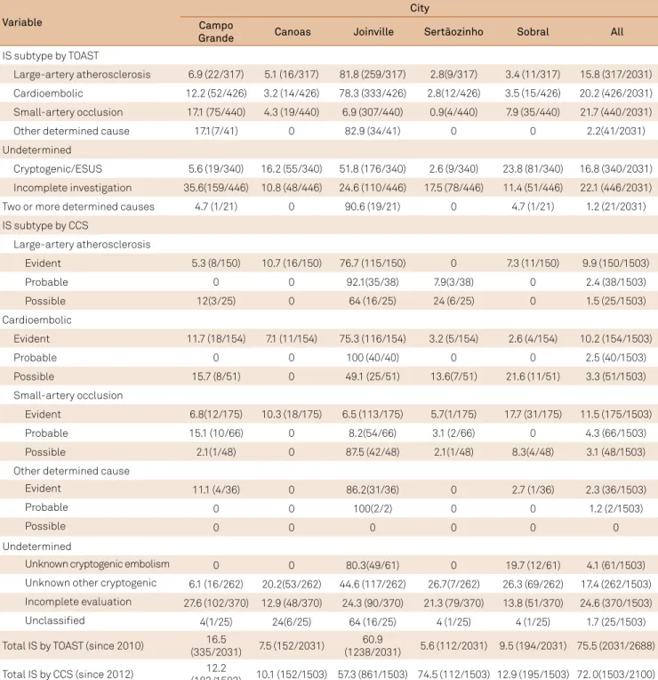 Table 4. Ischemic stroke subtypes diagnosis of patients in the Joinville Stroke Biobank database [% (n/N)].