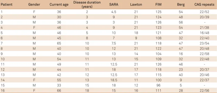 Table 1. Disease duration and functional independence, disease severity and balance scores for each patients.