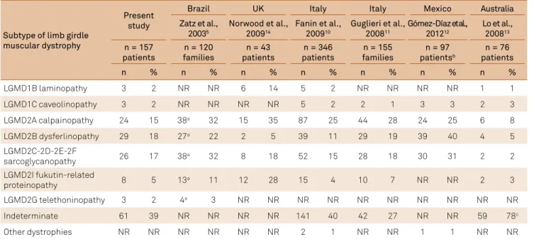 Table 3. Relative frequency of limb girdle muscular dystrophies.