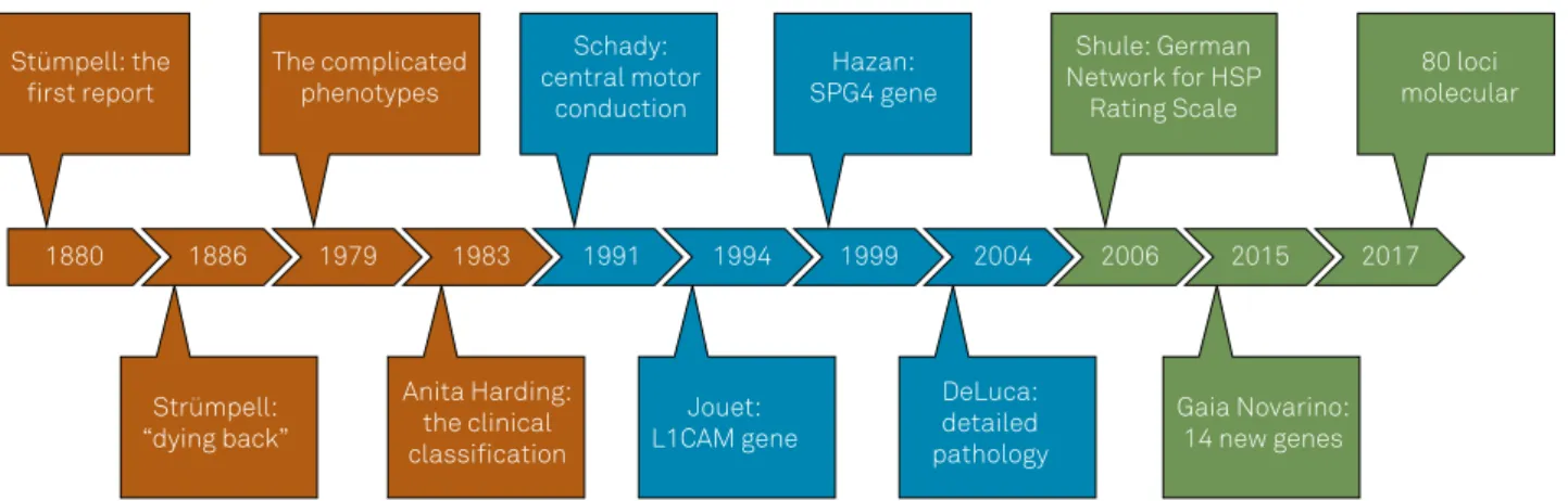 Figure 2. A brief timeline of clinical research related to HSP.
