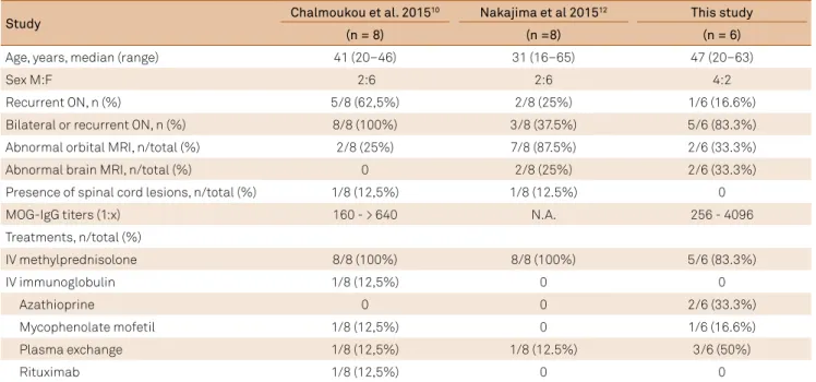 Table 3. Comparison between this study and previous studies.