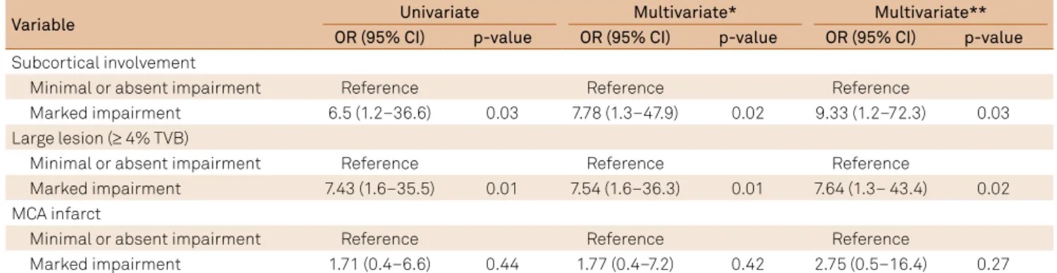 Table 2. Effect of stroke-related radiological features on long-term functional outcome.