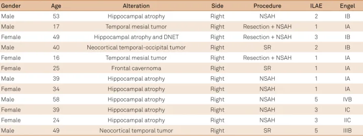 Figure 1. Engel surgical outcome classification