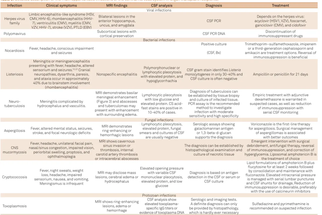 Table 2. Detailed description of the main opportunistic infections of the central nervous system in organ transplant recipients.