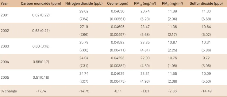 Table 2 shows the results of our two-way fixed effects  Poisson  regression  models.  The  data  indicate  that  the  air  pollutants  identified  by  Cakmak  et  al