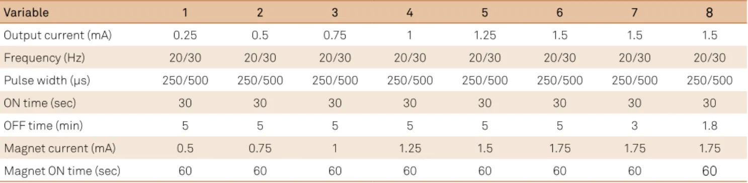 Table 1. Suggestion of parameter adjustments on subsequent appointments.