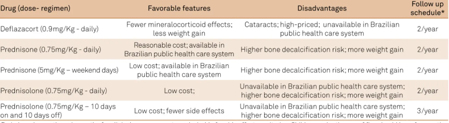 Table 3. Steroid therapy drugs and regimens. 