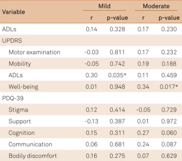 Table 5. Relation between UPDRS and PDQ-39 domains  and disease duration in the mild, and moderate Parkinson’s  disease groups.