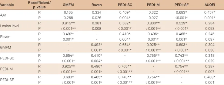 Table 3. Spearman’s correlation coeficients between motor and cognitive functions, functional independence and quality of life (n = 47).