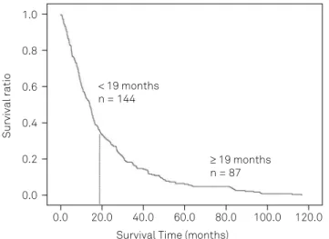 Figure 1. Survival time.