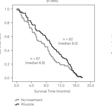 Figure 2. Survival time of ALS patients who did, or did not, receive riluzole.