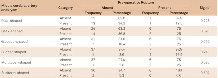 Table 4. Fisher’s test to verify the association between the morphology of the aneurysms and the pre-operative rate of rupture.