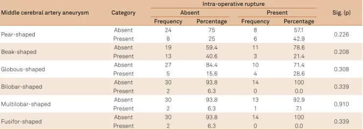 Table 5. Fisher’s test to verify the association between the morphology of the aneurysms and the intra-operative rate of rupture.