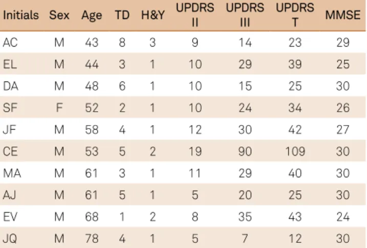 Table 1 lists some demographic and clinical characteris - -tics of the studied PD patients.