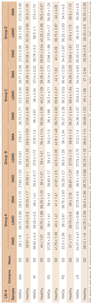 Table 1. Mean and standard deviation of the scores of the LSI-A Brazil applied only to the parents of Group A, and the mean and standard deviation of the scores of the LSI-A Brazil applied to the parents and the patients of Groups B, C, and D