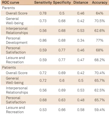 Table 4. Values of the ROC Curve of the LSI-A parent version  and patient version. 