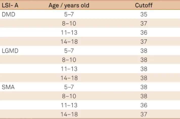 Table 5. Cutoff of age group of the LSI-A Brazil parent version  and patient version.