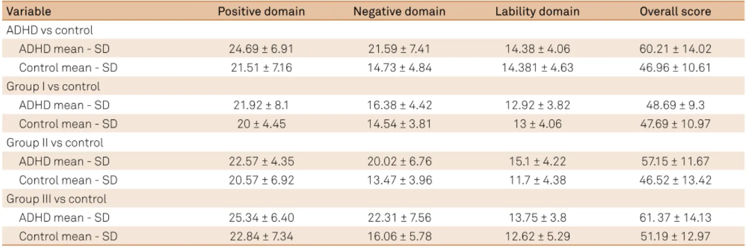 Table 3. Values of Cronbach’s alfa, Pearson’s linear correlation coeficient, intraclass correlation (ICC) of the domains of the EESC  questionnaire
