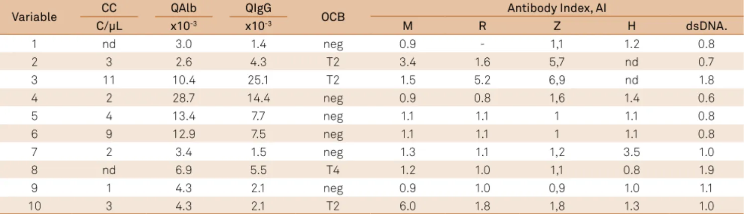 Table 2. Polyspecific immune response (MRZ reaction) in the brains of patients with neurolupus 7 