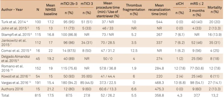 Table 4. An overview of the published studies on mechanical thrombectomy using new large bore aspiration devices.