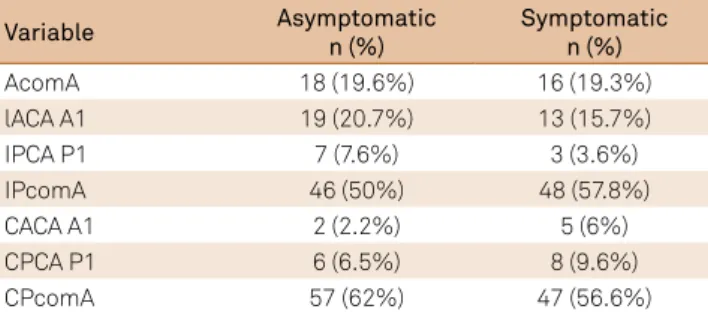 Table 2. The association between symptomatic and asymptomatic  carotid artery disease and a circle of Willis anomaly.
