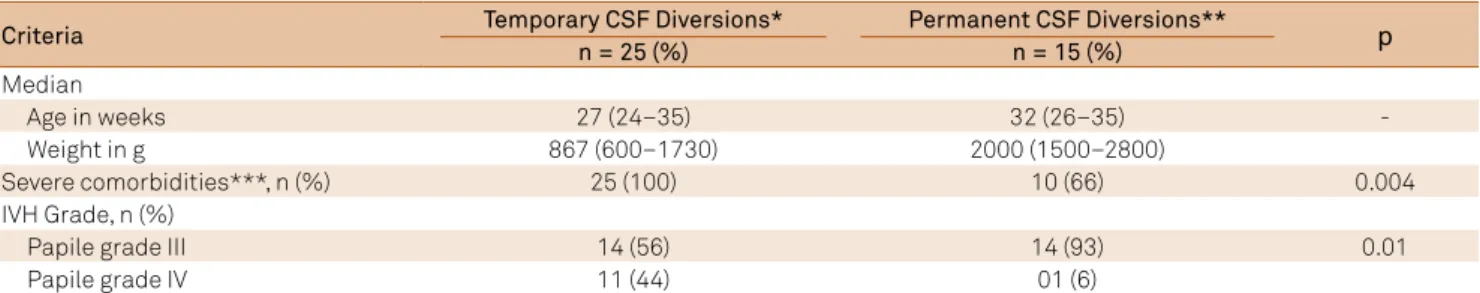 Table 2. Characteristics of preterm neonates according to the initial PHH treatment approaches (Salvador, Brazil, 2009–2014).
