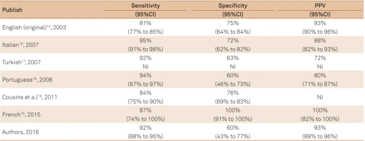 Table 2. Published analyzed measures of the ID-Migraine TM.