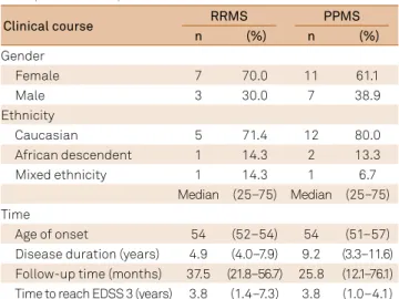 Table 1. Demographic and clinical data of the late onset  multiple sclerosis patients with well-deined disease course.