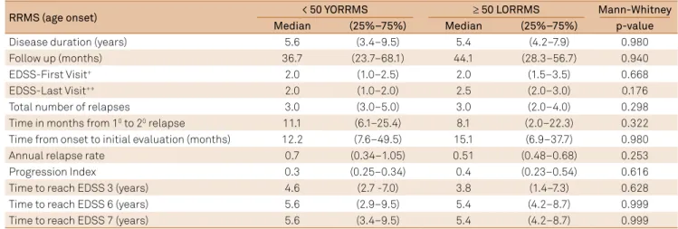 Table 2. EDSS milestones of the 31 late onset multiple  sclerosis patients, despite disease course.