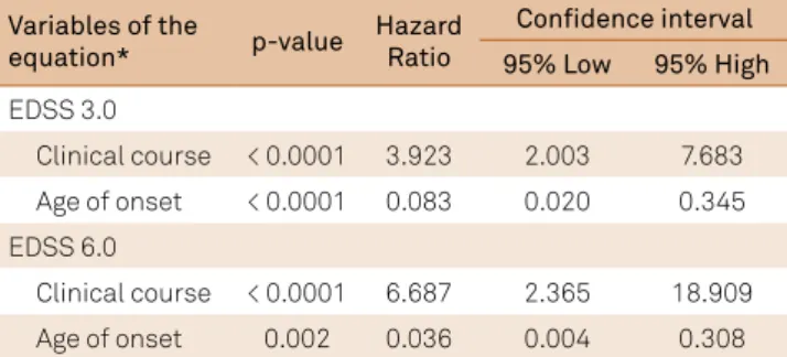Table 5. Cox proportion regression to ind the predictive  factors for reaching the EDSS 3 and 6 in a shorter time.