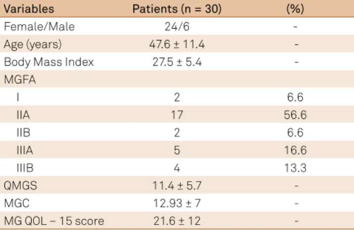 Table 2. Assessment of intra- and inter-interviewer  reproducibility of Quantitative Myasthenia Gravis score  (QMGS) with Cohen’s kappa.