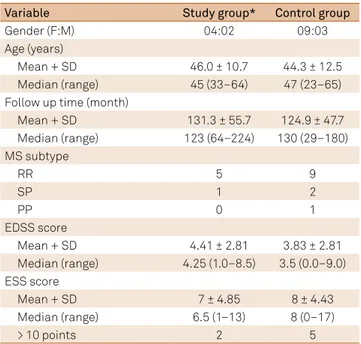Table 2. Characteristics of the multiple sclerosis patients in  the study group (n = 6) and control group (n = 12).