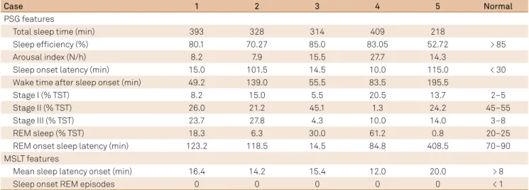 Table 3. The PSG and MSLT features of the MS patients in the study group (n = 5).
