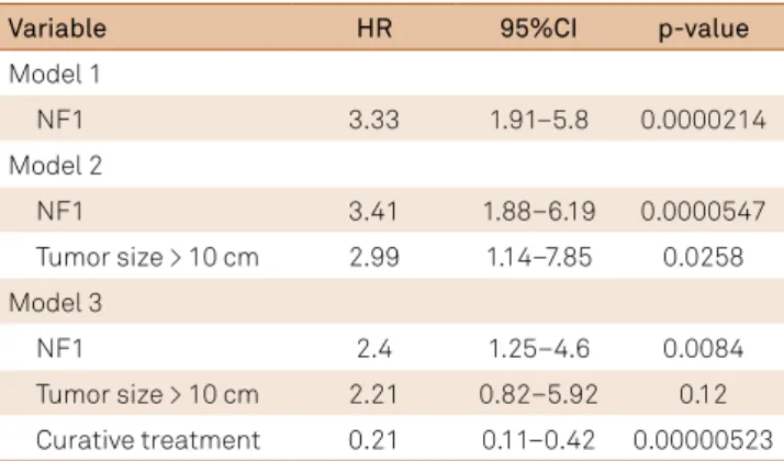 Table 3. Multivariate analysis of prognostic factors associated  with MPNST overall survival.