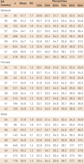 Table 2. Head circumference percentiles by GA of newborns in  relation to the general sample and gender.