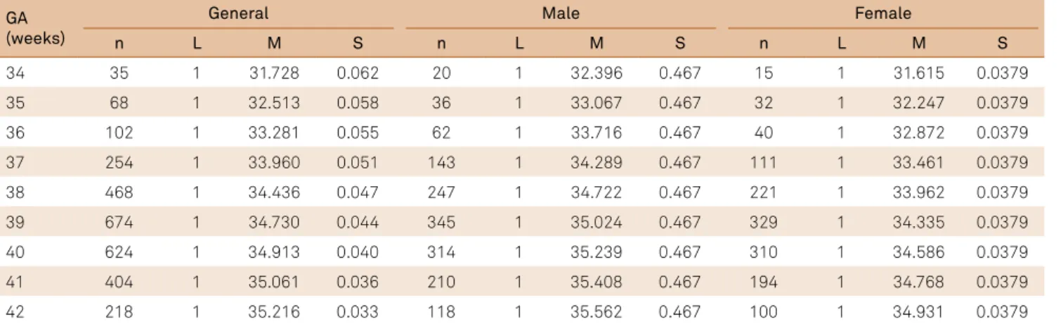Table 6. Estimates of LMS values by GA for the general curve and gender. 