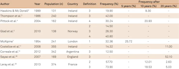 Table 1. Frequency and deinition of benign multiple sclerosis, according to the authors.