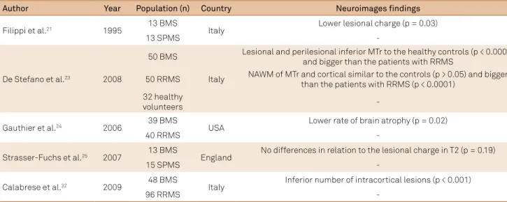 Table 3. Neuroimaging aspects, according to the authors.