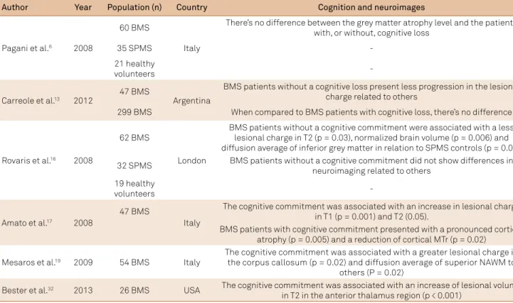 Table 4. Relation of cognitive assessment and neuroimaging indings, according to the authors.